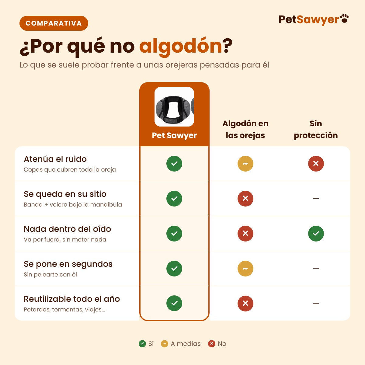 Comparativa: orejeras Pet Sawyer frente a algodón en las orejas o sin protección